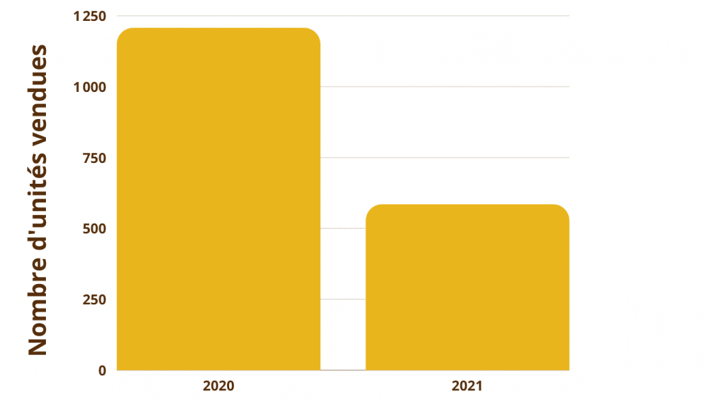 nombre dunites vendues 1